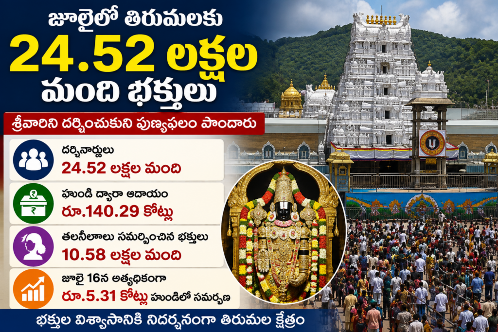 జూలై లో తిరుమల శ్రీవారి హుండీ హదయం రూ; .140.29 కోట్లు